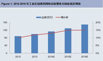 工業(yè)無線通訊網(wǎng)絡(luò)設(shè)備前景廣闊，軟件開發(fā)如何引領(lǐng)未來？
