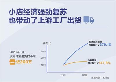 數(shù)字化賦能小店經(jīng)濟 移動支付設(shè)備驅(qū)動就業(yè)擴容